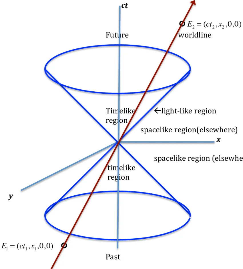 Diagrama de cono de luz en espacio-tiempo de Minkowski