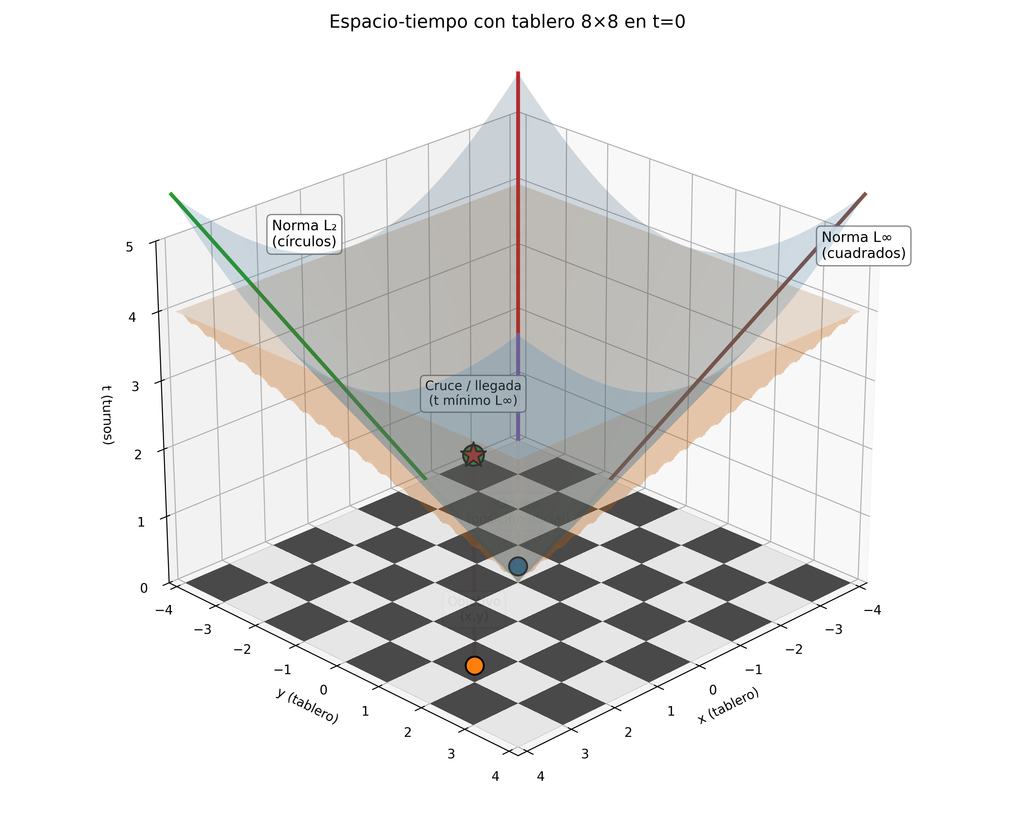 Cono espacio-tiempo y ley del cuadrado